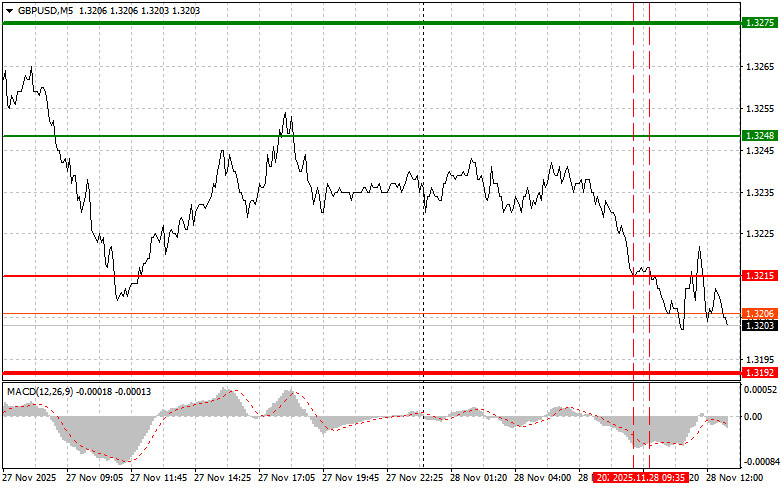 .GBPUSD: советы для начинающих трейдеров на 28 ноября (американская сессия).