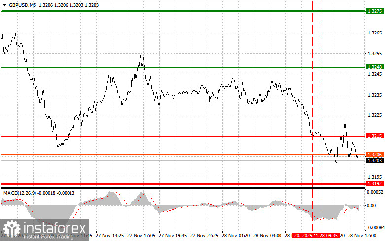GBPUSD: советы для начинающих трейдеров на 28 ноября (американская сессия)