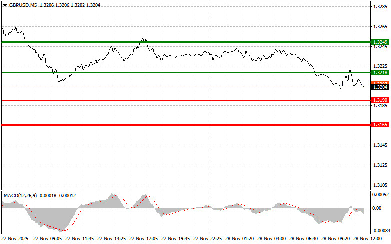 .GBPUSD: советы для начинающих трейдеров на 28 ноября (американская сессия).
