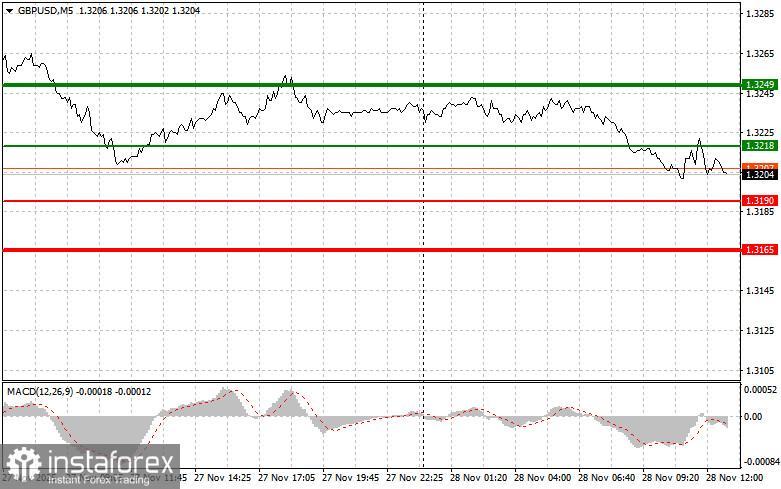 GBPUSD: советы для начинающих трейдеров на 28 ноября (американская сессия)