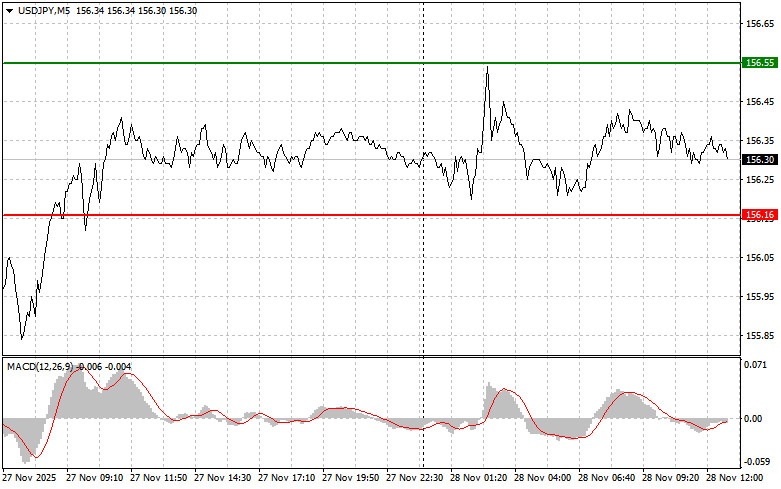 .USDJPY: советы для начинающих трейдеров на 28 ноября (американская сессия).
