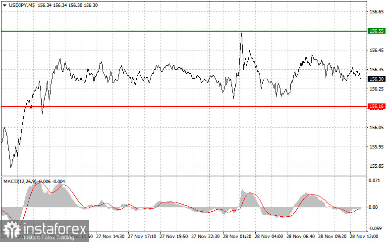 USDJPY: советы для начинающих трейдеров на 28 ноября (американская сессия)
