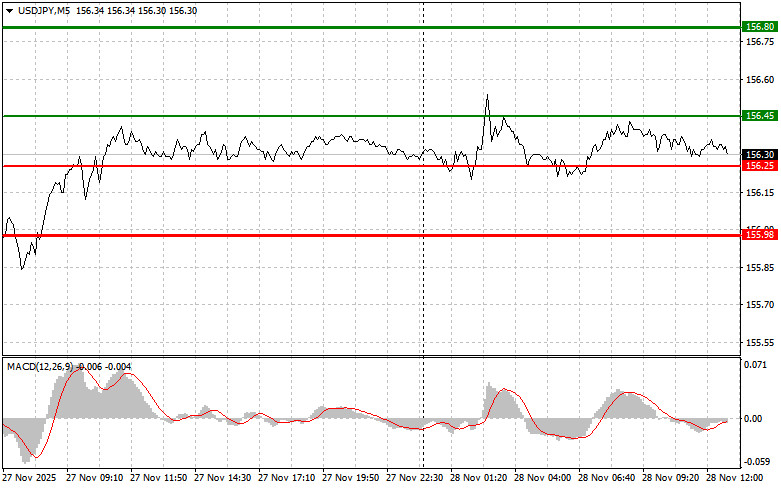 .USDJPY: советы для начинающих трейдеров на 28 ноября (американская сессия).
