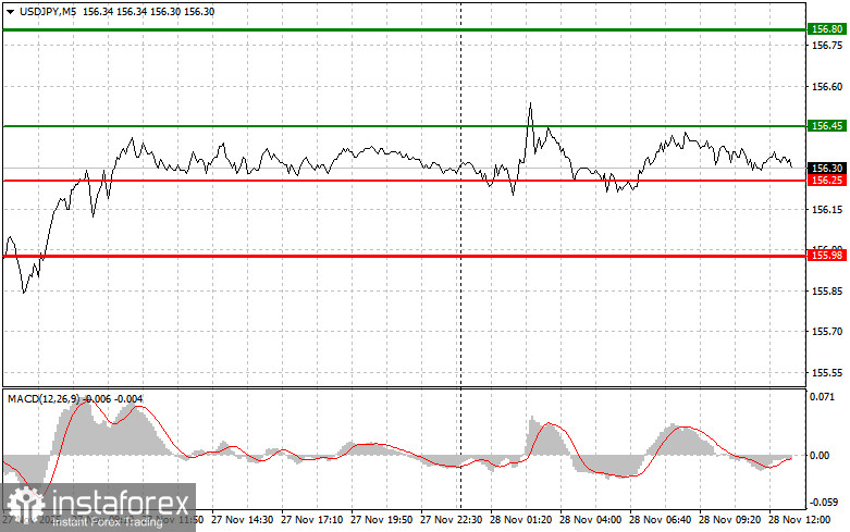 USDJPY: советы для начинающих трейдеров на 28 ноября (американская сессия)