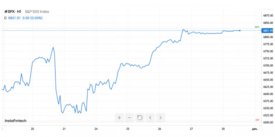 .Итоги ноября: хаос на биржах, слабый доллар, рост золота и надежды на снижение ставки.