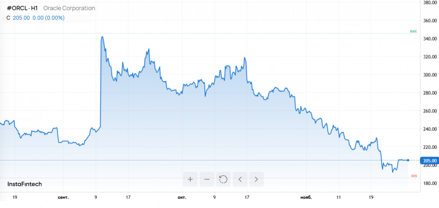 .Кредитный риск Oracle, обвал AMD, падение доллара и ставки IBM на ИИ.