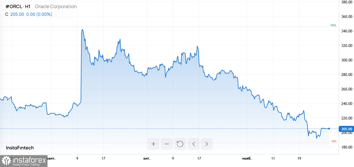 Кредитный риск Oracle, обвал AMD, падение доллара и ставки IBM на ИИ