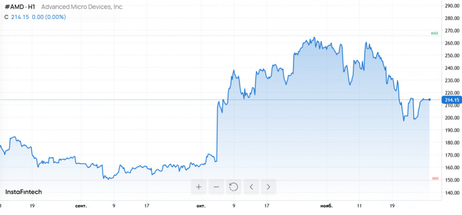 .Кредитный риск Oracle, обвал AMD, падение доллара и ставки IBM на ИИ.