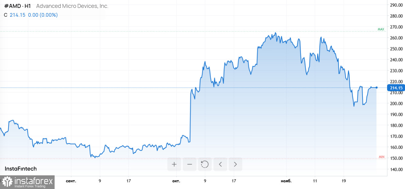 Кредитный риск Oracle, обвал AMD, падение доллара и ставки IBM на ИИ