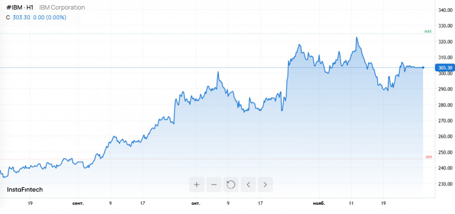 .Кредитный риск Oracle, обвал AMD, падение доллара и ставки IBM на ИИ.