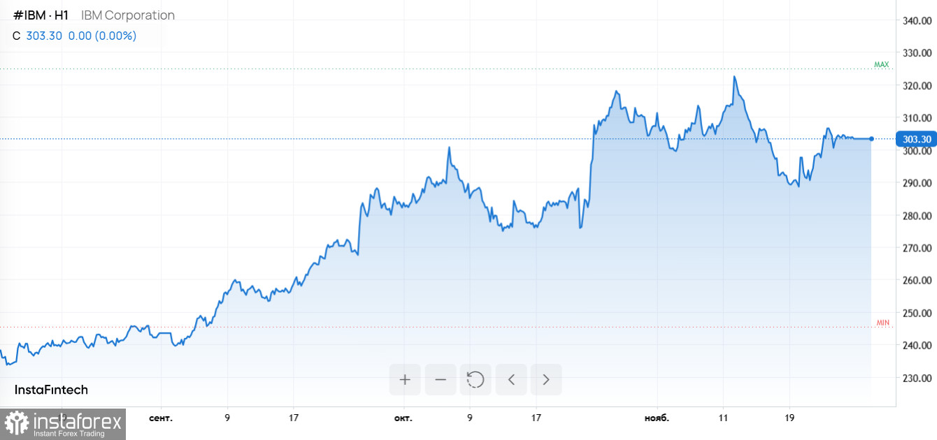 Кредитный риск Oracle, обвал AMD, падение доллара и ставки IBM на ИИ