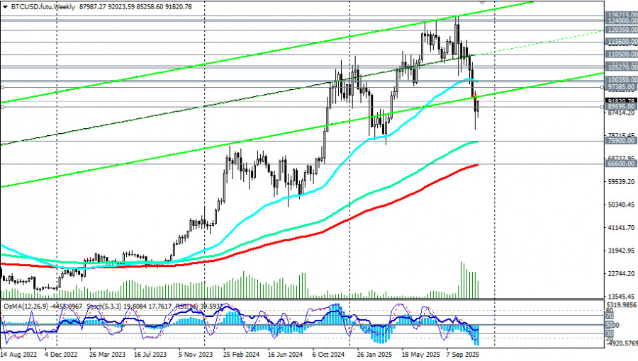 .BTC/USD: сценарии динамики на 28.11.2025.