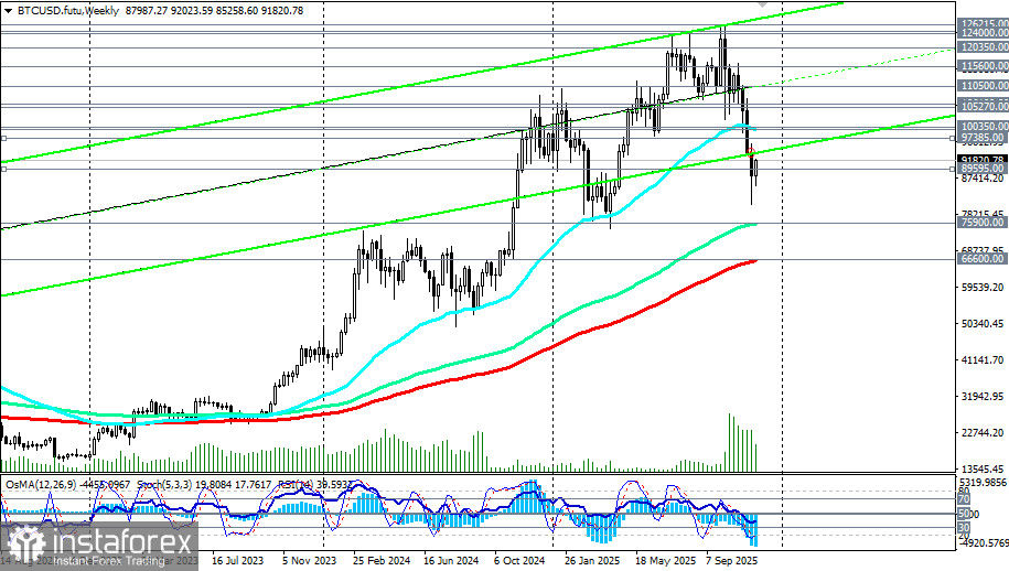 BTC/USD: сценарии динамики на 28.11.2025