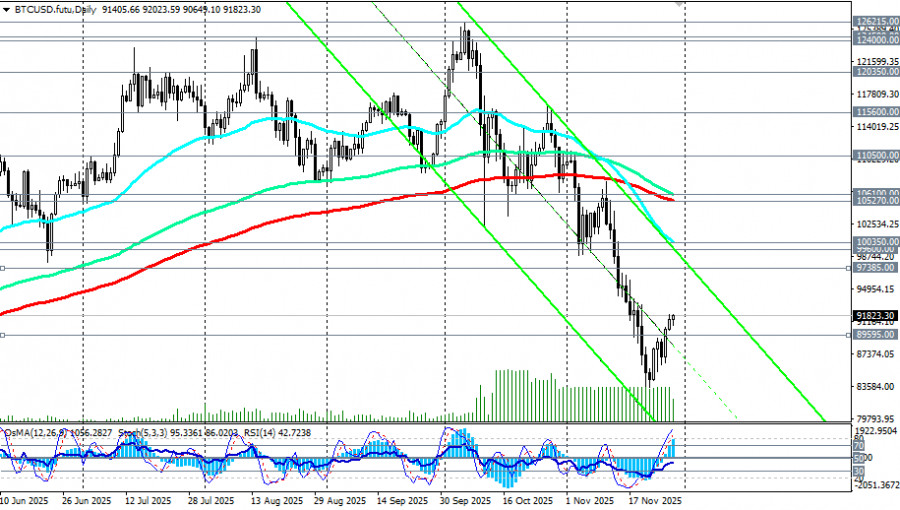 .BTC/USD: сценарии динамики на 28.11.2025.