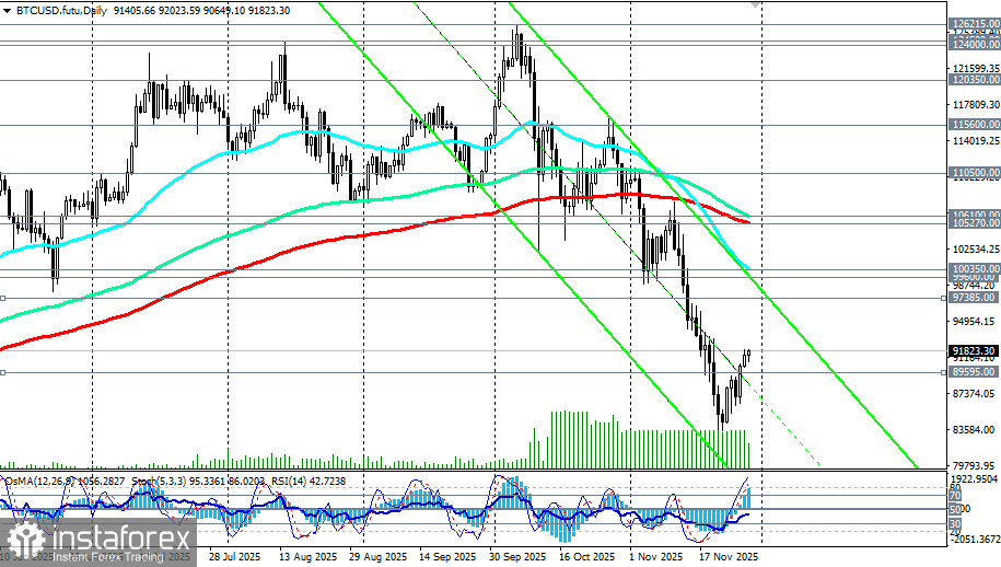 BTC/USD: сценарии динамики на 28.11.2025