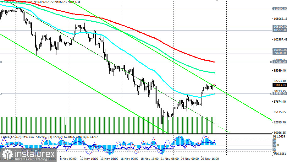 BTC/USD: сценарии динамики на 28.11.2025