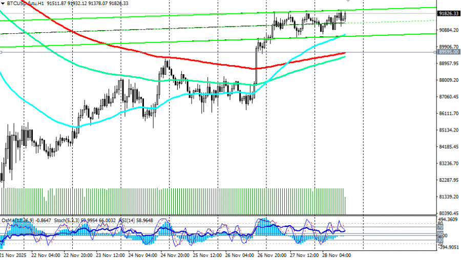 .BTC/USD: сценарии динамики на 28.11.2025.