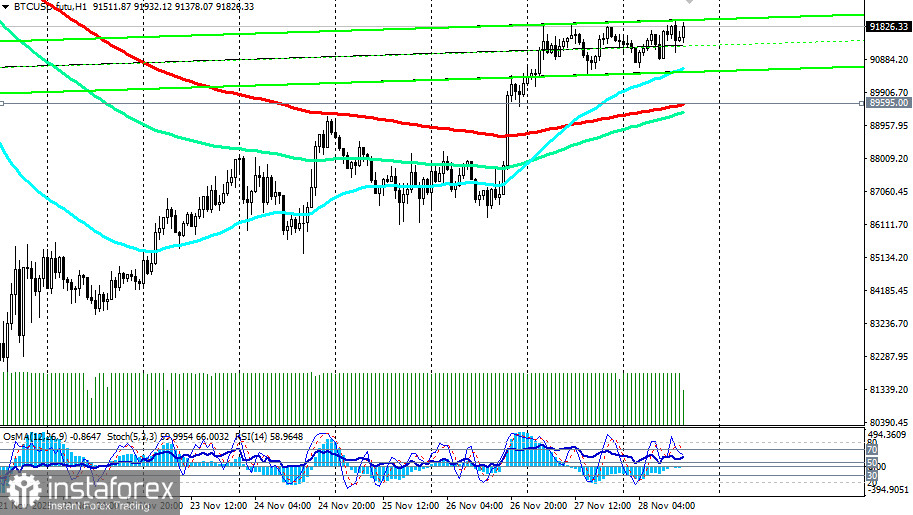 BTC/USD: сценарии динамики на 28.11.2025