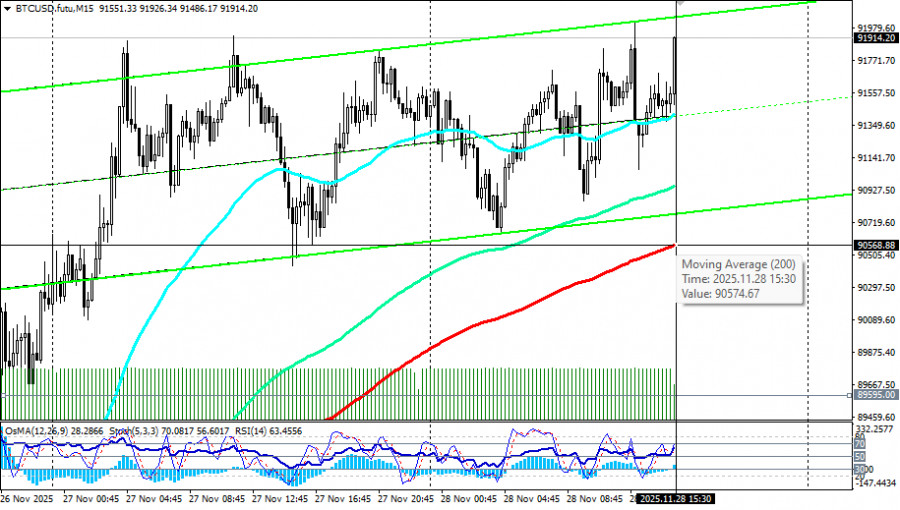 .BTC/USD: сценарии динамики на 28.11.2025.