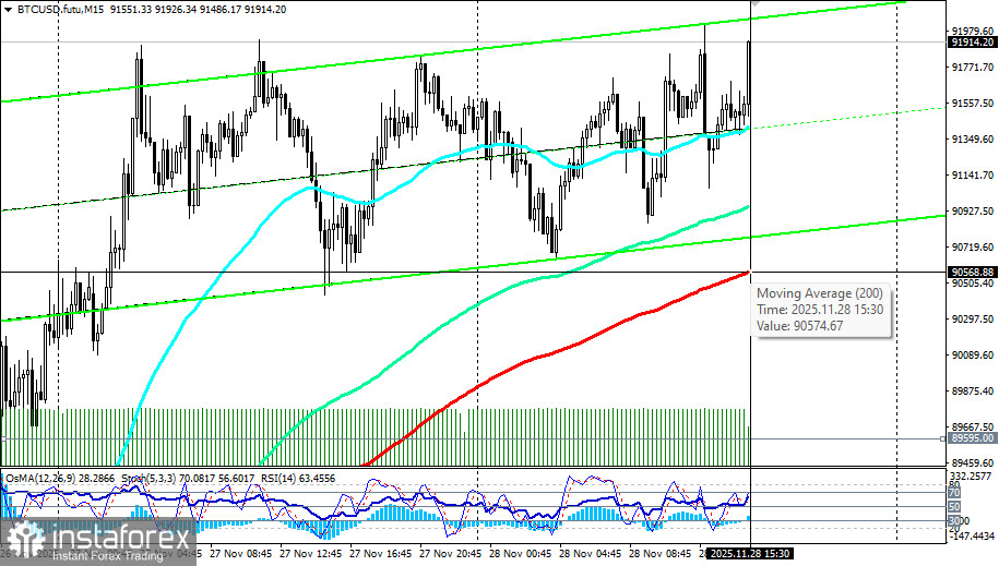 BTC/USD: сценарии динамики на 28.11.2025