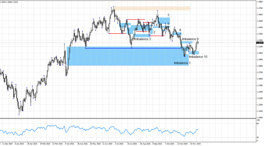 . GBP/USD. Smart money. Быки не сдаются и не отступают.