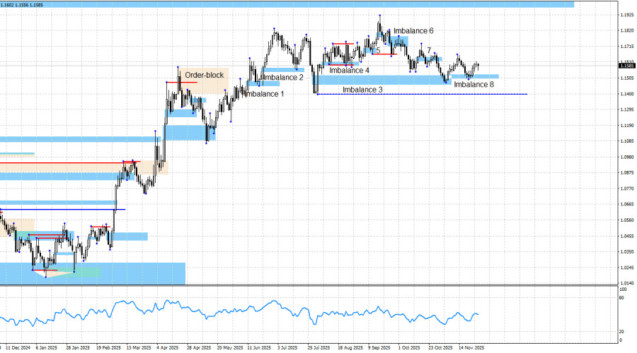 .EUR/USD. Smart money. Быки не могут развить успех.