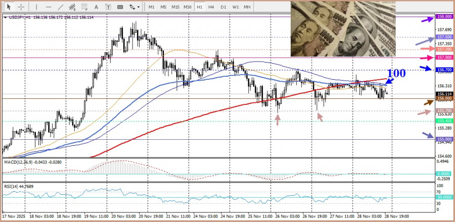 .USD/JPY. Анализ цен. Прогноз. Японская иена продолжает консолидацию по отношению к доллару США..