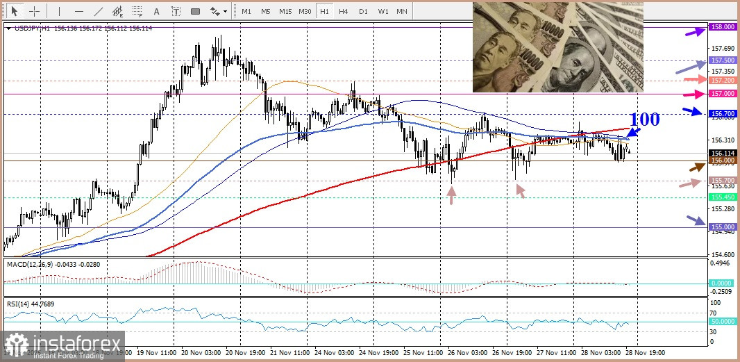 USD/JPY. Анализ цен. Прогноз. Японская иена продолжает консолидацию по отношению к доллару США.