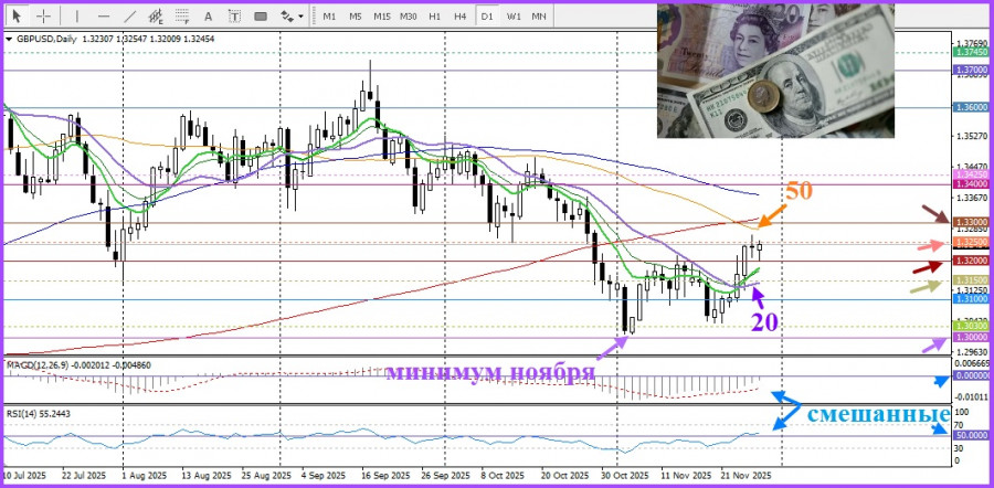 .GBP/USD. Анализ цен. Прогноз. Пара отреагировала на осенний бюджет Великобритании..
