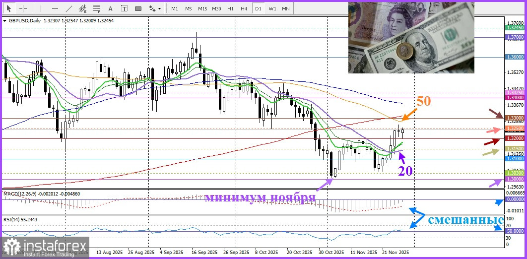 GBP/USD. Анализ цен. Прогноз. Пара отреагировала на осенний бюджет Великобритании.