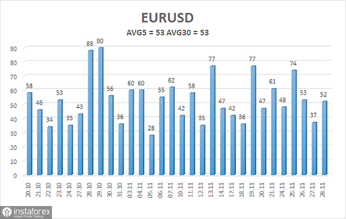 Обзор пары EUR/USD. 29 ноября. Тотальное равновесие сохраняется.