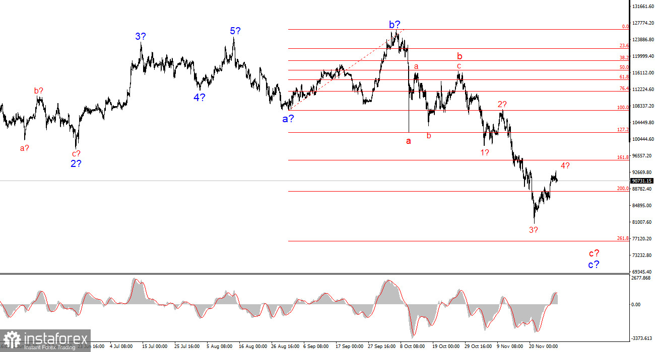 Анализ BTC/USD. 29 ноября. Потенциал падения – 15000$
