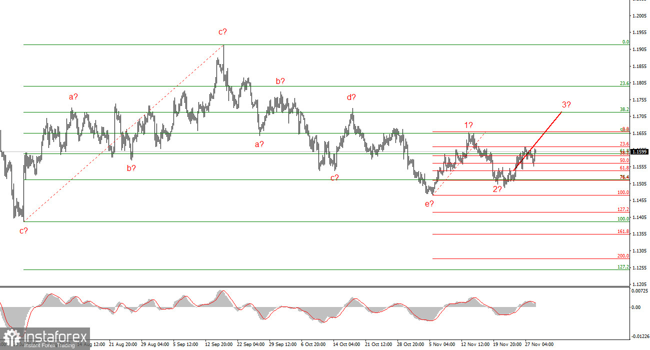 Анализ EUR/USD. 29 ноября. Евровалюта ползет к 17-й фигуре