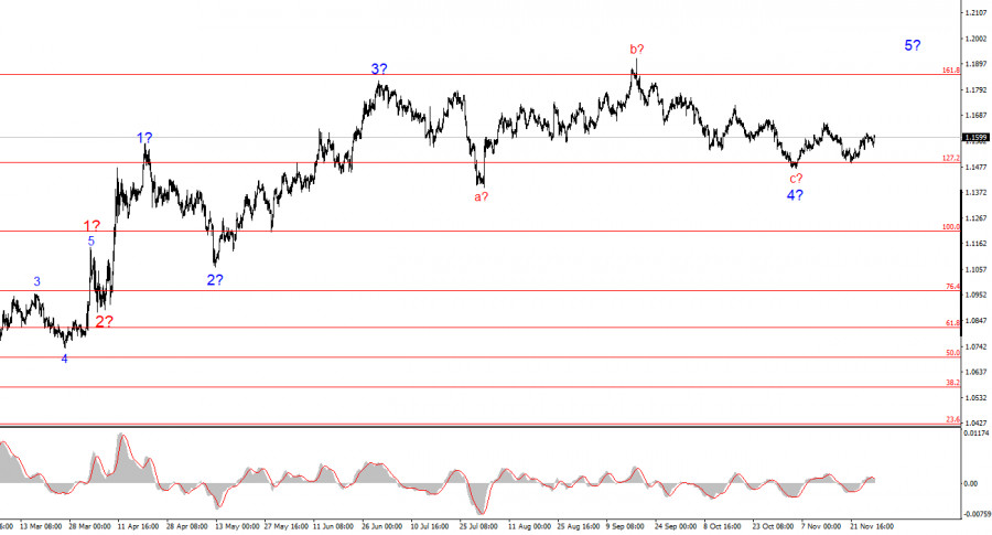 .Анализ EUR/USD. 29 ноября. Евровалюта ползет к 17-й фигуре.