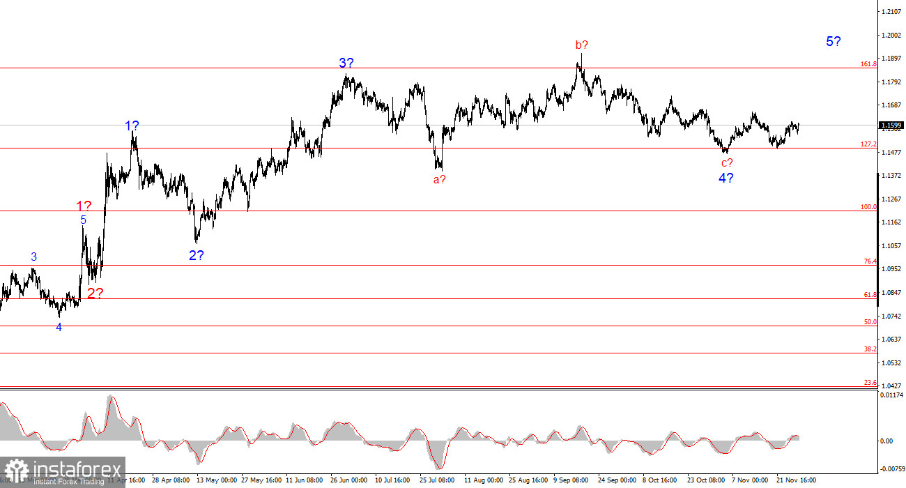 Анализ EUR/USD. 29 ноября. Евровалюта ползет к 17-й фигуре