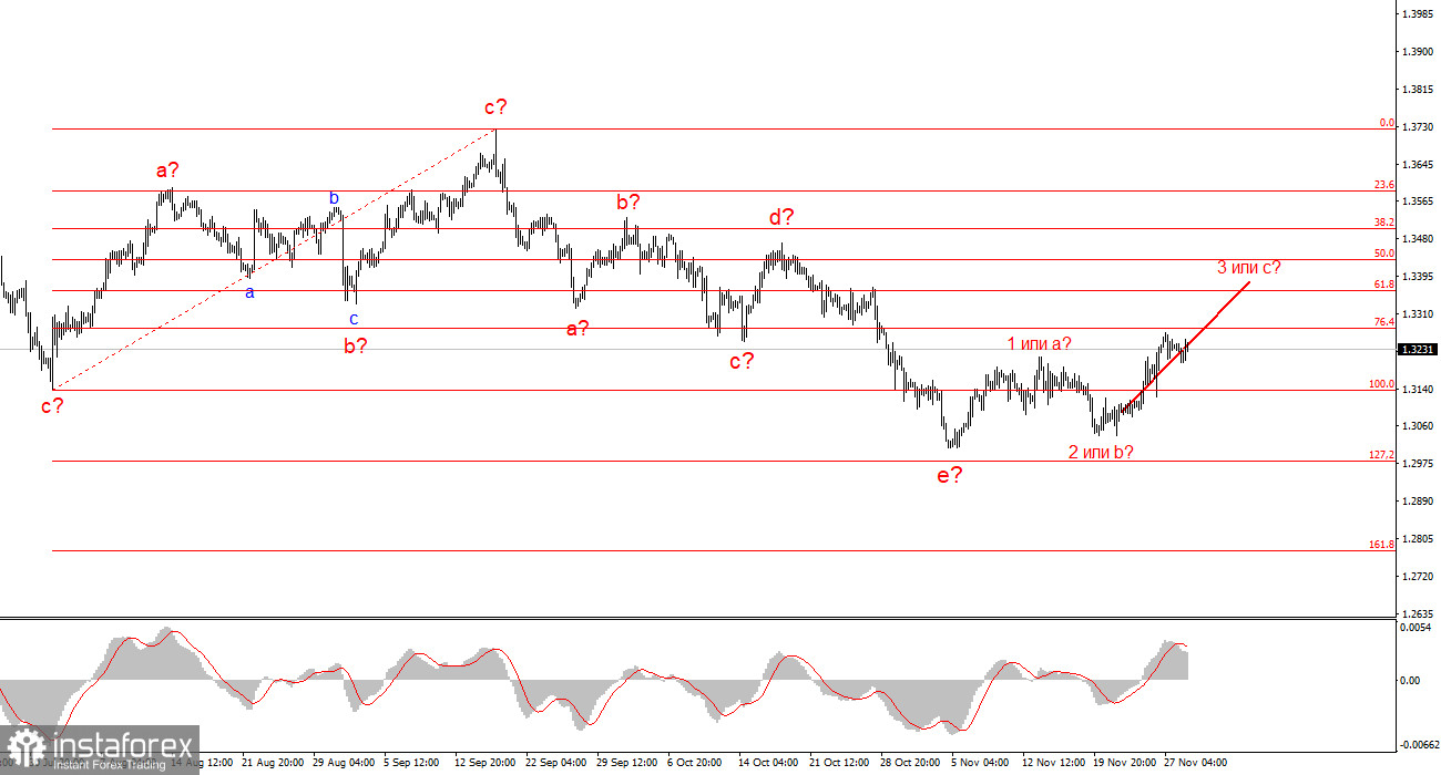 Анализ GBP/USD. 29 ноября. «Черная пятница»: скидки не устроили трейдеров.
