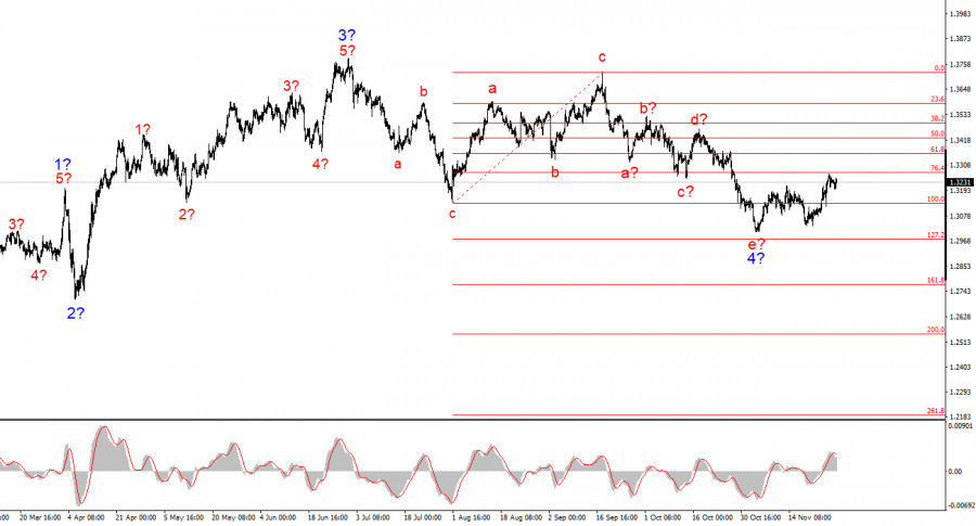 .Анализ GBP/USD. 29 ноября. «Черная пятница»: скидки не устроили трейдеров..
