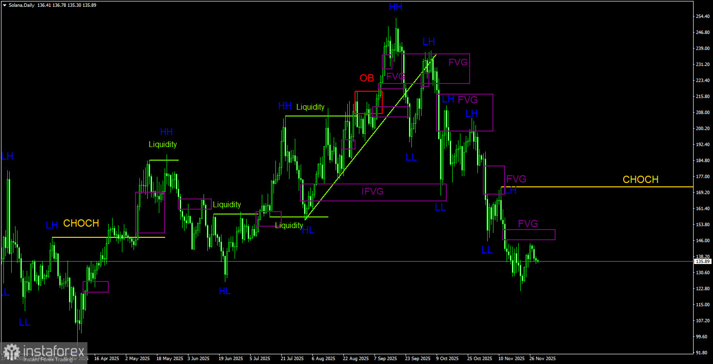 Торговые рекомендации по Солане(Solana) на 30 ноября по системе ICT. 