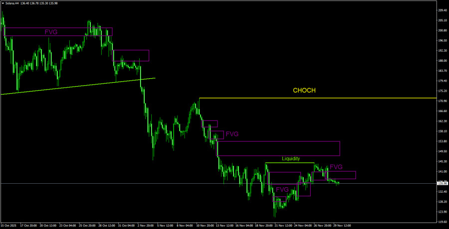 .Торговые рекомендации по Солане(Solana) на 30 ноября по системе ICT. .