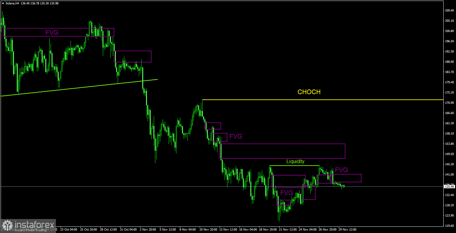 Торговые рекомендации по Солане(Solana) на 30 ноября по системе ICT. 