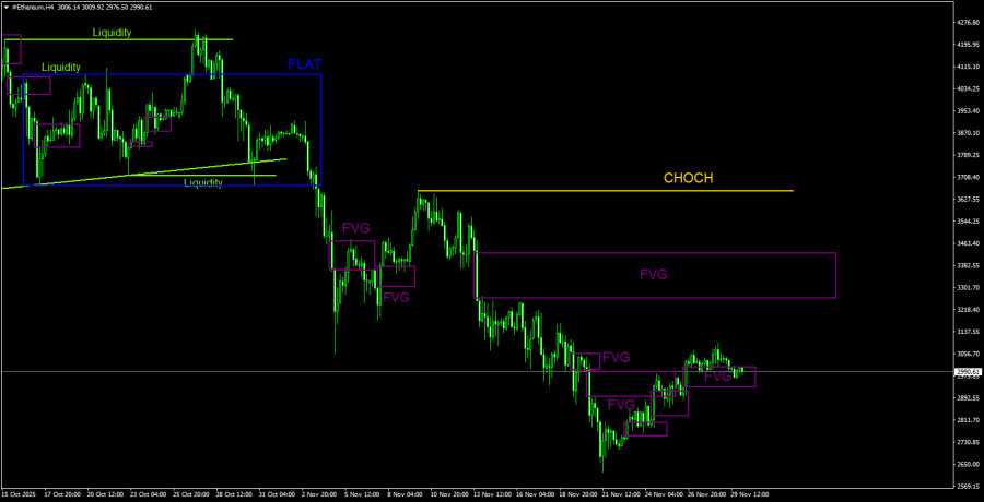 .Торговые рекомендации по Эфиру(Ethereum) на 30 ноября по системе ICT. .
