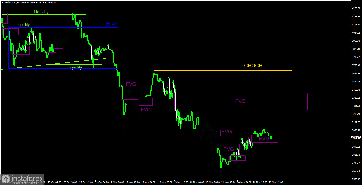 Торговые рекомендации по Эфиру(Ethereum) на 30 ноября по системе ICT.