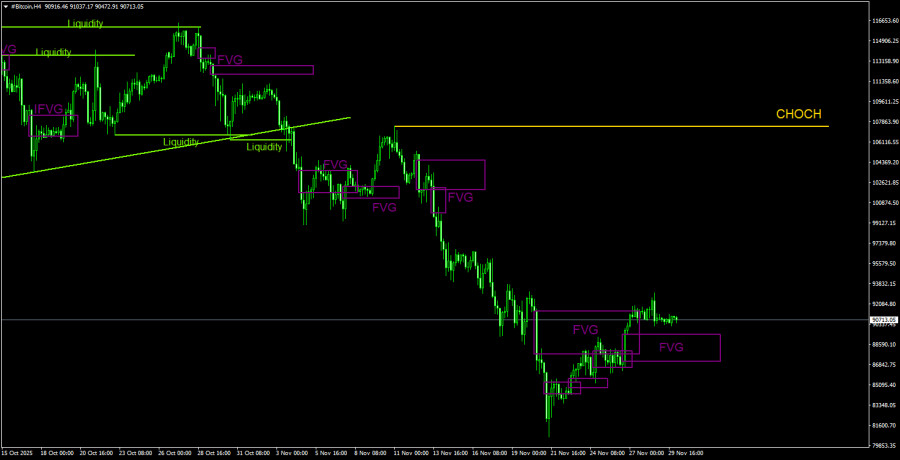 .Торговые рекомендации по Биткоину(Bitcoin) на 30 ноября по системе ICT. .