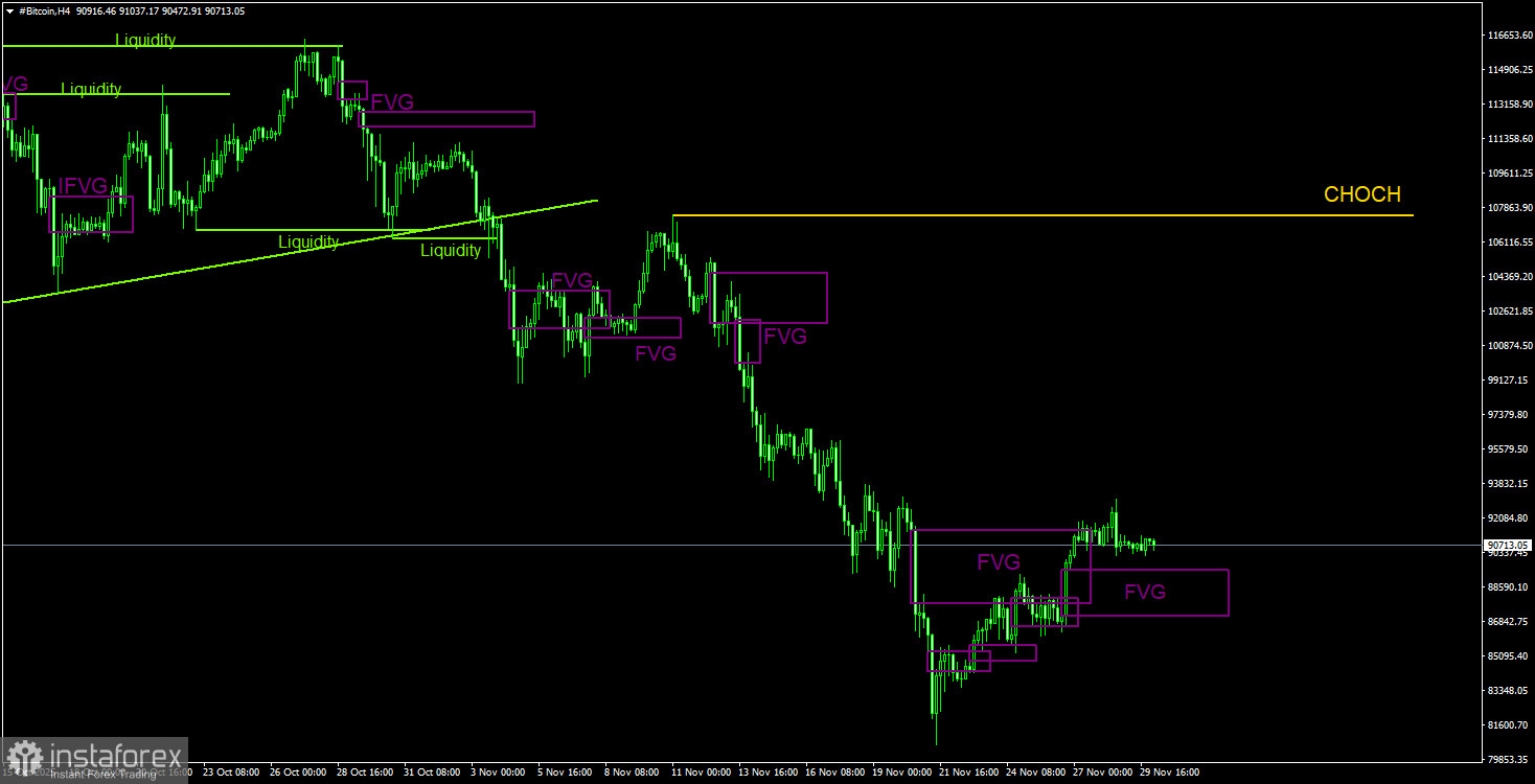Торговые рекомендации по Биткоину(Bitcoin) на 30 ноября по системе ICT. 