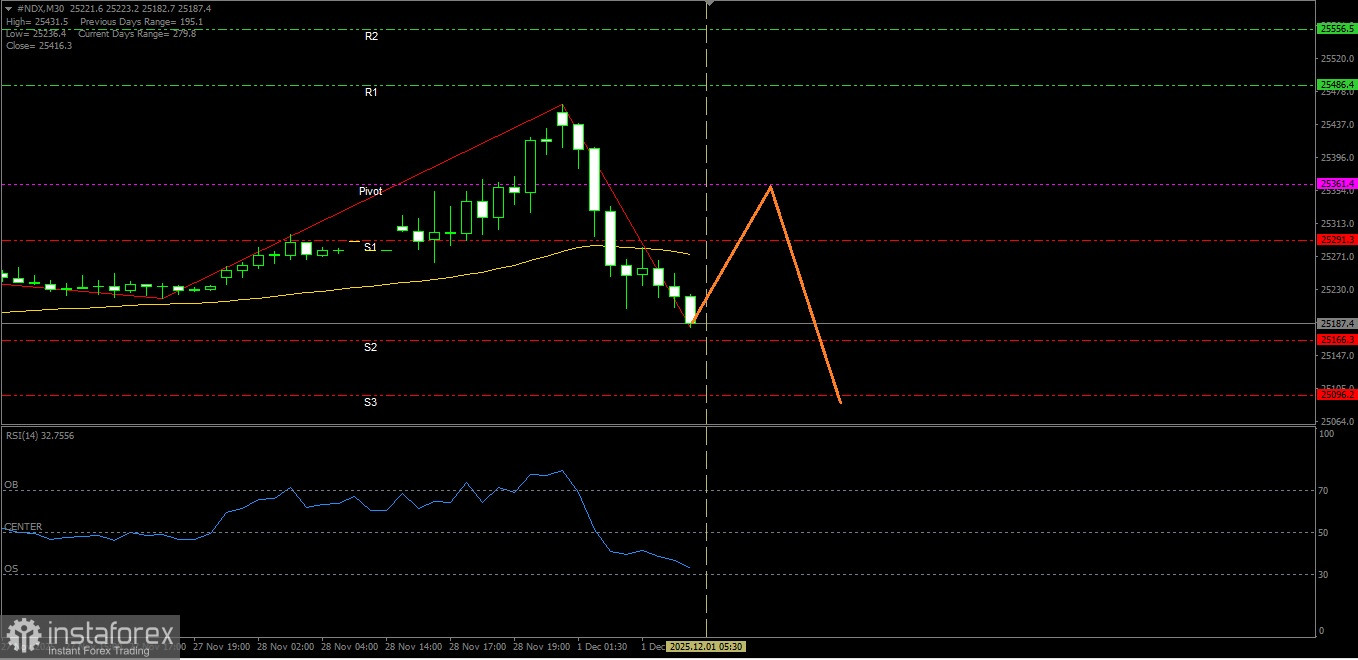 Nampaknya hari ini indeks Nasdaq 100 berpotensi untuk terapresiasi menguat naik
