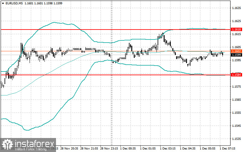 Внутридневные стратегии для начинающих трейдеров на 1 декабря 