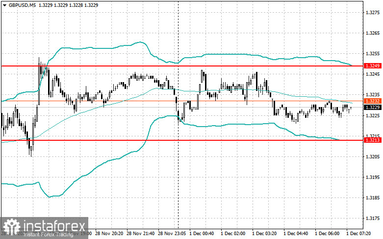 Внутридневные стратегии для начинающих трейдеров на 1 декабря 