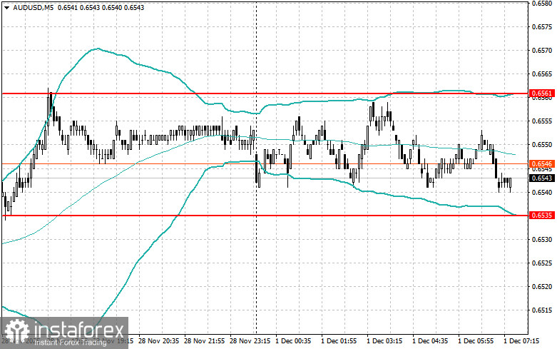 Внутридневные стратегии для начинающих трейдеров на 1 декабря 