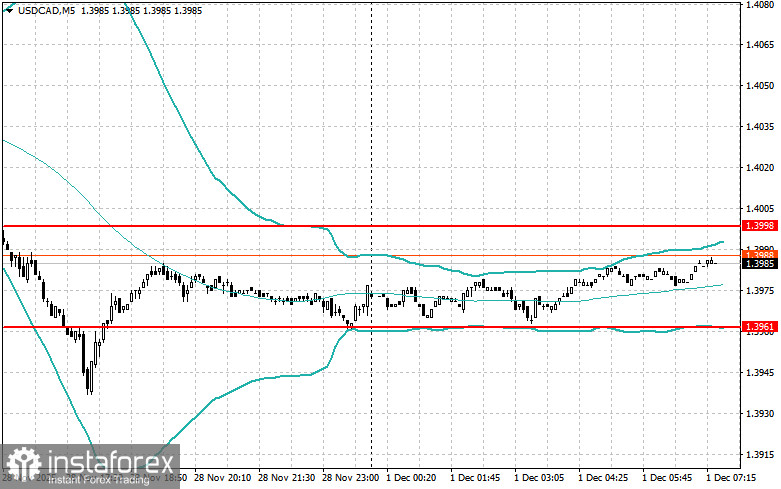 Внутридневные стратегии для начинающих трейдеров на 1 декабря 