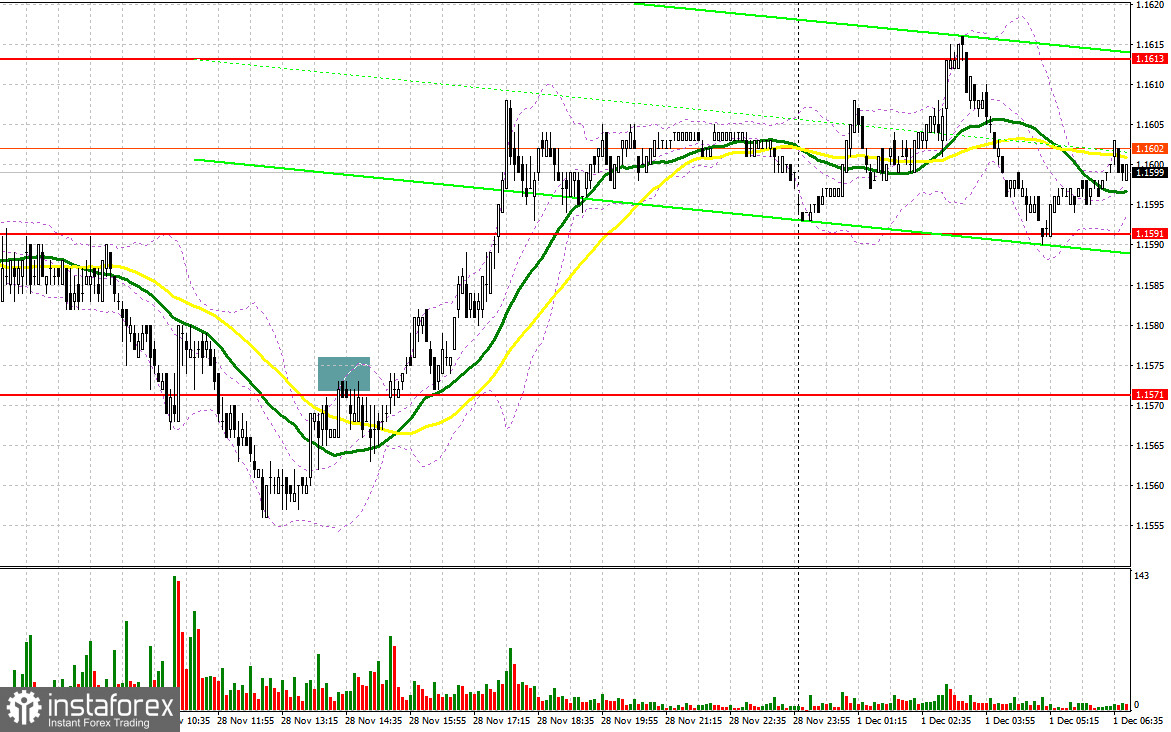 EUR/USD: план на европейскую сессию 1 декабря. Покупатели евро не сдаются